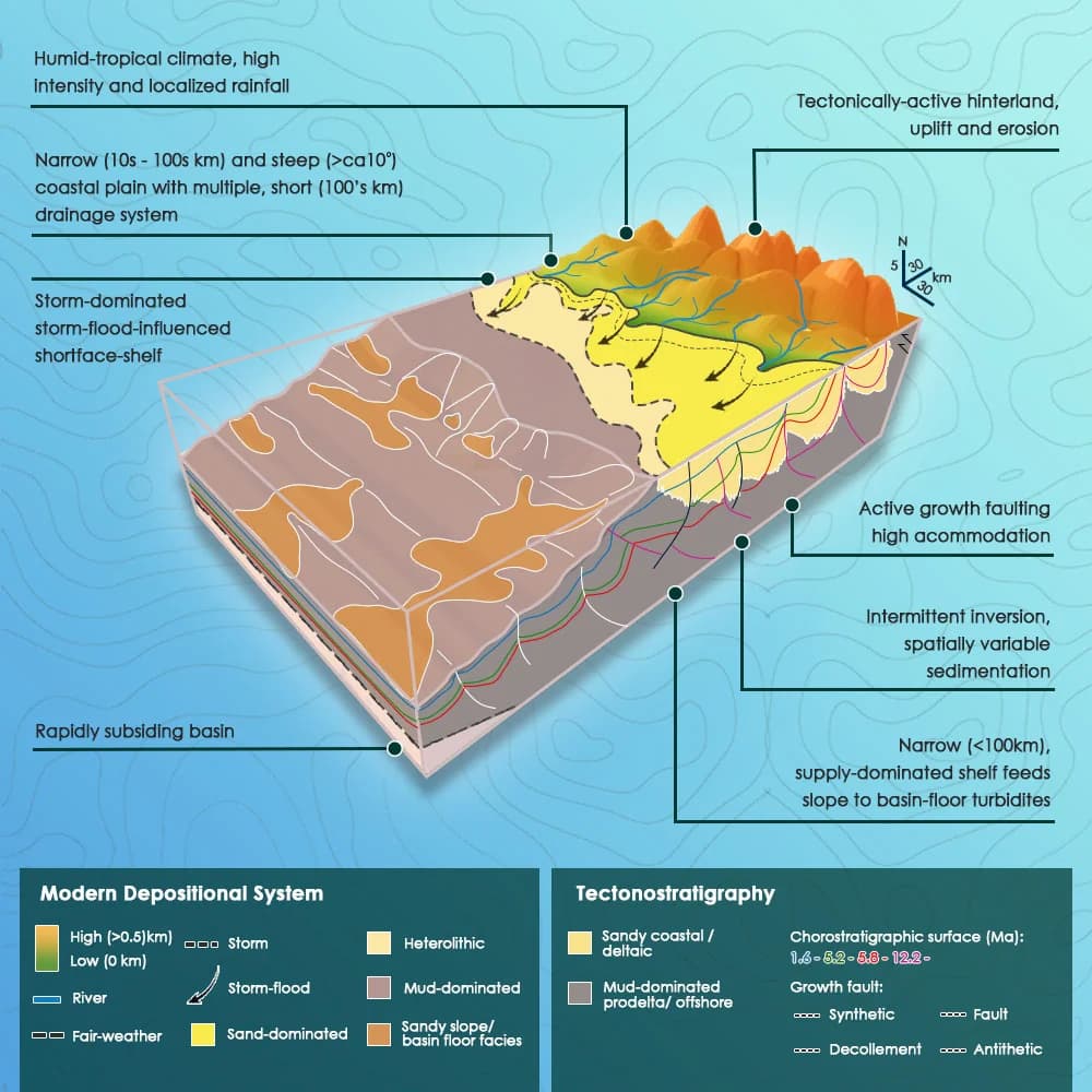 Depositional system & tectonostratigraphy